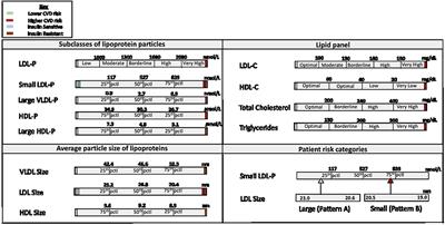 Clinical Relevance of Nuclear Magnetic Resonance LipoProfile